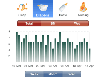 Diaper Tracking Graph