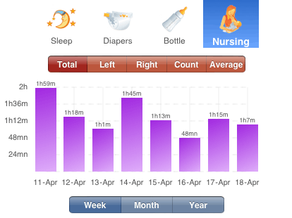 Nursing Tracking Graph